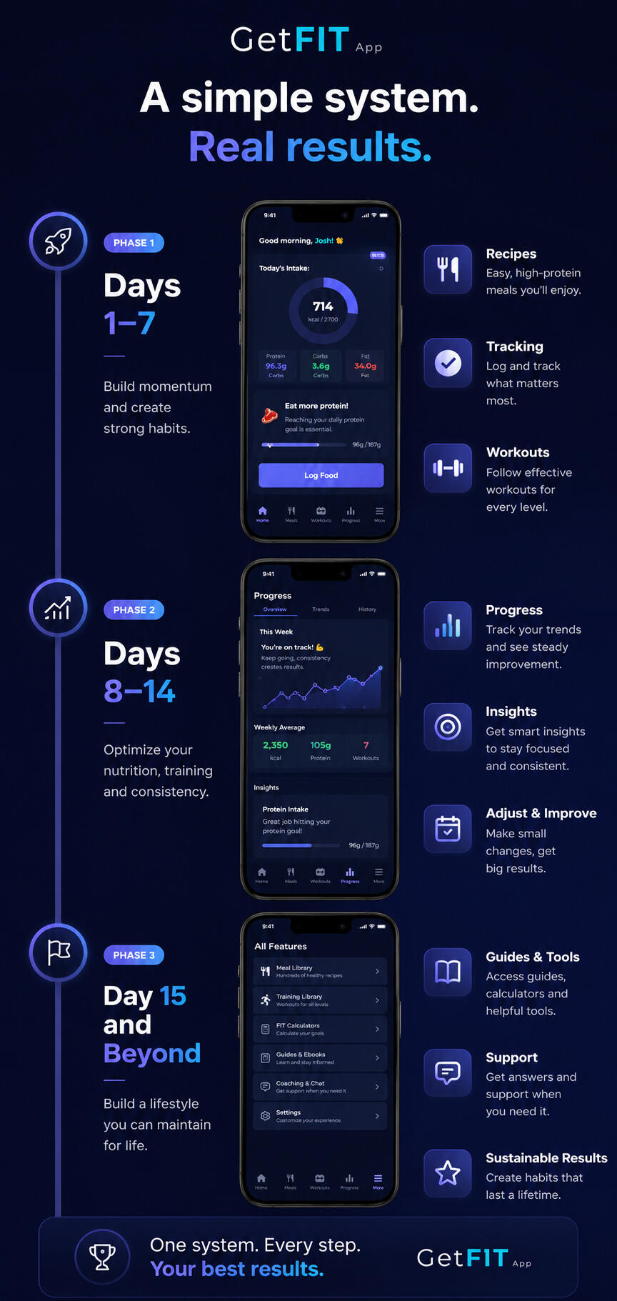This graphic shows the progress timeline with our app, and the features and benefits of it.